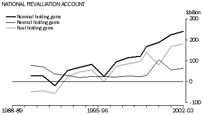 Graph - NATIONAL REVALUATION ACCOUNT