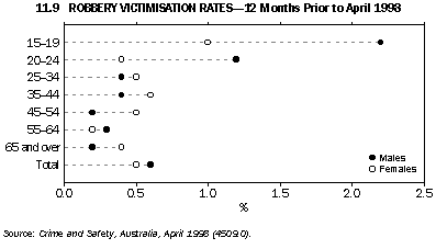 Graph 11.9 Robbery victimisation rates - 12 months prior to April 1998