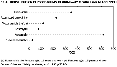 Graph 11.4 Household or person victims of crime - 12 months prior to April 1998