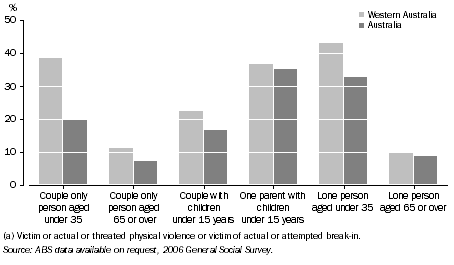 Graph: Victim of Crime, Selected Household Type-2006