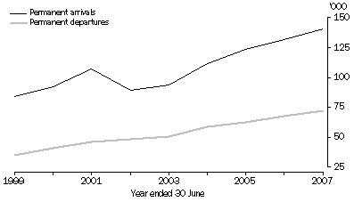 Graph: 5.1 PERMANENT ARRIVALS AND PERMANENT DEPARTURES, Australia