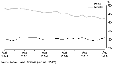 Graph: PERSONS NOT IN THE LABOUR FORCE, South Australia—Trend