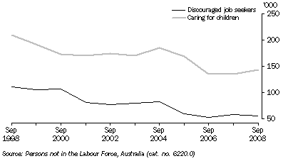 Graph: PERSONS NOT IN THE LABOUR FORCE, Main reason for not actively seeking work, Australia—Original