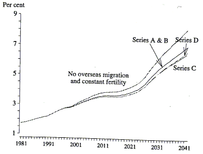 Figure 2 shows the actual percentage of the total population of Australia aged 80 and over from 1981 to 1993 and the 3 projected series from 1994 to 2041 of series A and B combined, series C and series D.