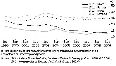 Graph: Long-term unemployment and underemployment(a), by Sex—1999-2009