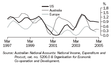 Graph 1 shows quarterly movement in the GDP series for Australia, the United States of America and the European Union from March 1997 to March 2005.