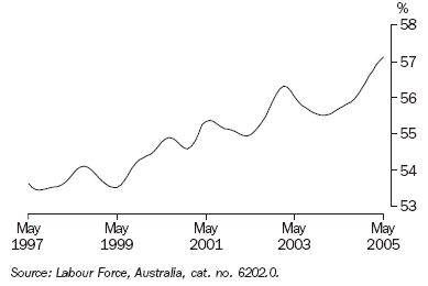 Graph 15 shows monthly movement in the Female participation rate from May 1997 to May 2005.
