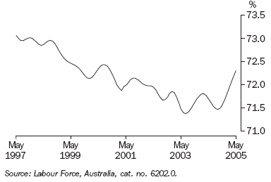 Graph 16 shows monthly movement in the Male participation rate from May 1997 to May 2005.
