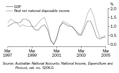 Graph 21 shows quarterly movement in the GDP and real net national disposable income series from March 1997 to March 2005.