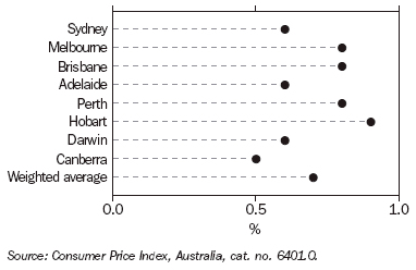 Graph 24 shows quarterly movement in the CPI series for the eight capital cities in the March quarter 2005.