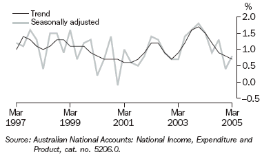 Graph 5 shows quarterly movement in the Trend and seasonally adjusted series for household final consumption expenditure from March 1997 to March 2005.
