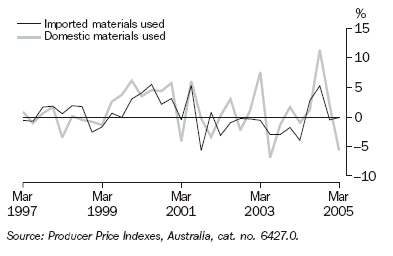 Graph 27 shows the price indexes for imported and domestic materials used by the manufacturing industry from March 1997 to March 2005.