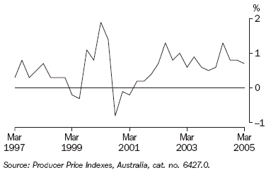 Graph 28 shows the price indexes for materials used in house building from March 1997 to March 2005.