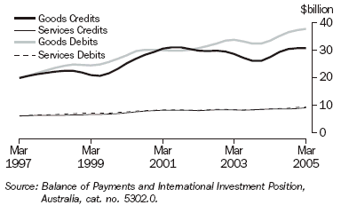 Graph 31 shows the Australias balance of payments from March 1997 to March 2005.