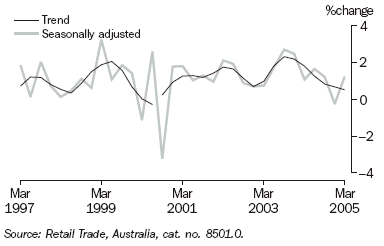 Graph 7 shows quarterly movement in the Trend and seasonally adjusted series for retail turnover from March 1997 to March 2005.