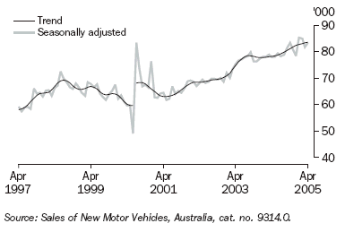 Graph 8 shows monthly movement in the Trend and seasonally adjusted new motor vehicle sales series from April 1997 to April 2005.