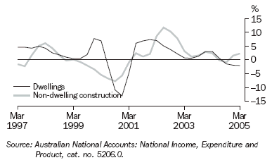 Graph 11 shows quarterly movement in the Dwellings and Non-dwelling construction series from March 1997 to March 2005.