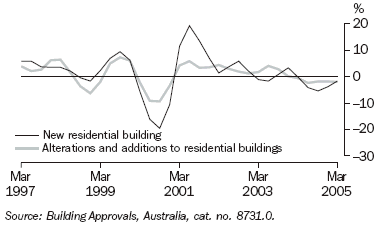 Graph 12 shows quarterly movement in the New Residential buildings and Alterations and Additions to Residential Buildings series from March 1997 to March 2005.
