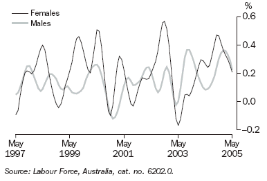 Graph 13 shows monthly movement in the male and female employment series from May 1997 to May 2005.