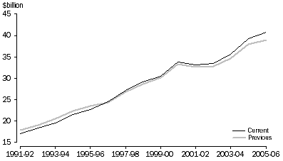 Graph: Total services debits