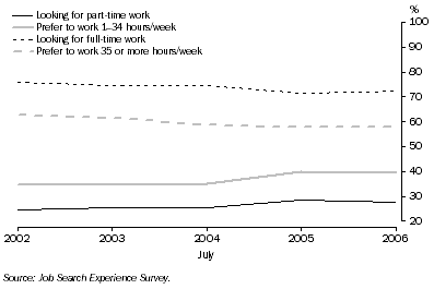 Graph: 2. Proportion of unemployed looking or preferring full-time/part-time work or hours