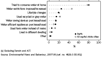 Graph: Reasons given for Reducing Personal Water Use - 2007-08