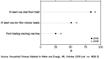 Graph: Water Saving Facilities in Perth Households