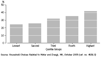 Graph: Perth Households with Front Loading Washing Machine, 2009s,