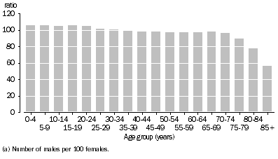 Graph: Sex Ratio(a), Age groups—At 30 June 2014