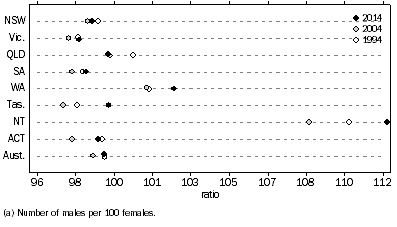 Graph: Sex Ratio(a), States and territories—At 30 June