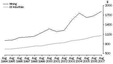 Full-time adult total earnings, Original, South Australia