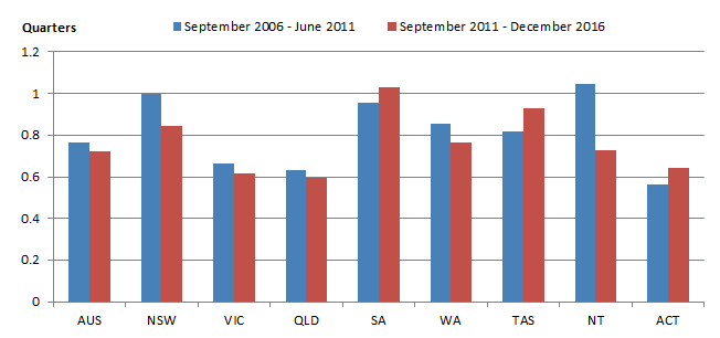 Graph 3: Average commencement times of new houses, five year averages, states, territories and Australia