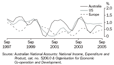 Graph 1 shows quarterly movement in the GDP series for Australia, the United States of America and the European Union from September 1997 to September 2005