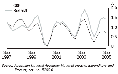 Graph 2 shows quarterly movement in the GDP and real GDI series from September 1997 to September 2005