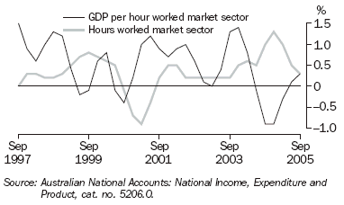 Graph 17 shows quarterly movement in the GDP per hour worked market sector and hours worked market sector series from September 1997 to September 2005