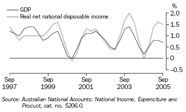 Graph 21 shows quarterly movement in the GDP and real net national disposable income series from September 1997 to September 2005
