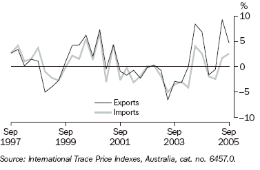 Graph 29 shows the price indexes for exports and imports from September 1997 to September 2005