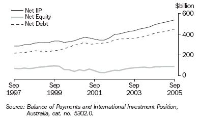 Graph 32 shows the Australian international investment position from September 1997 to September 2005