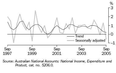 Graph 8 shows quarterly movement in the Trend and seasonally adjusted series for government final consumption expenditure from September 1997 to September 2005