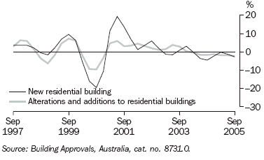 Graph 12 shows quarterly movement in the New Residential buildings and Alterations and Additions to Residential Buildings series from September 1997 to September 2005