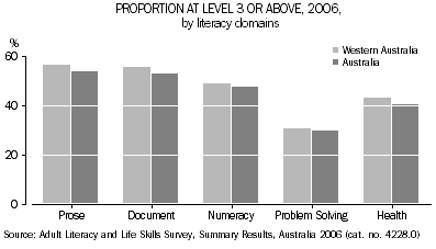 Graph: Proportion at Level 3 or Above 2006, by Literacy domains