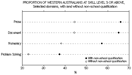 Graph: Proportion of Western Australian at Skill Level 3 or Above, Selected domains, with and without non-school qualification