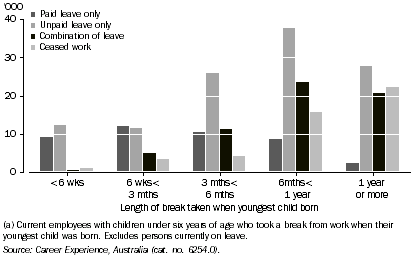 Graph: Employees(a): Females who took a break when youngest child born, Duration and type of break taken — November 1998