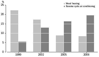 Graph: PROPORTION OF HOUSEHOLDS USING WOOD HEATING AND REVERSE CYCLE AIR CONDITIONING, Perth