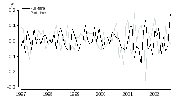 Graph - FIGURE 13: RELATIVE DEVIATION OF SEASONALLY ADJUSTED ESTIMATE FROM TREND (EMPLOYED FEMALES) 
