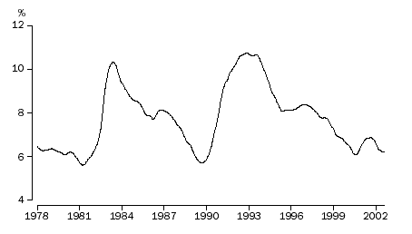 Graph - FIGURE 15: UNEMPLOYMENT RATE, TREND ESTIMATE