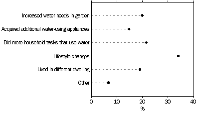 Graph: Personal Water Use, Reasons for increase in use, Queensland