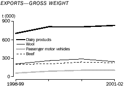 Graph - Exports - gross weight