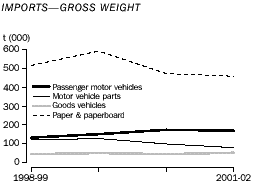 Graph - Imports - gross weight
