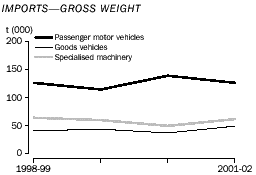 Graph - Imports - gross weight